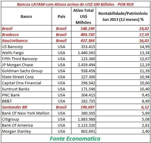 tabela-rentabilidade-bancos-economatica-1377529983546 497x473