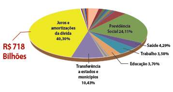 Fonte: Senado Federal. Elaboração Dieese